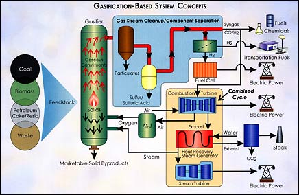 Schematic of Coal Gasification Process