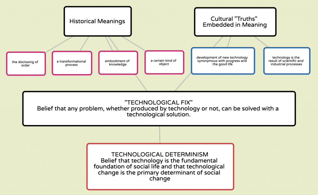 Diagram of historical perspectives on technilogy