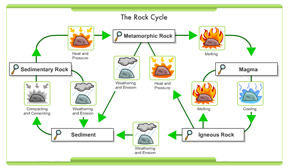 The Rock Cycle