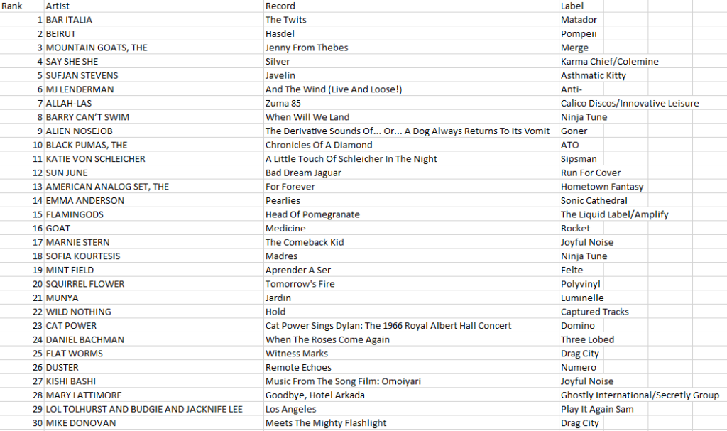 wdce-charts-11-29-23-listening-in