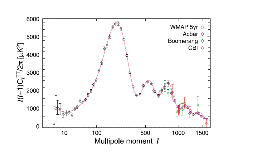 WMAP 5 temperature spectrum