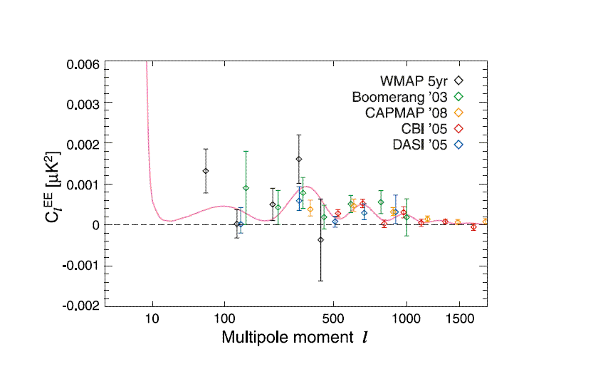 WMAP 5 EE