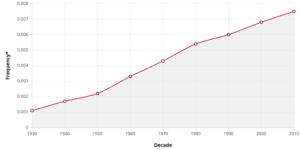 OED usage chart for our word