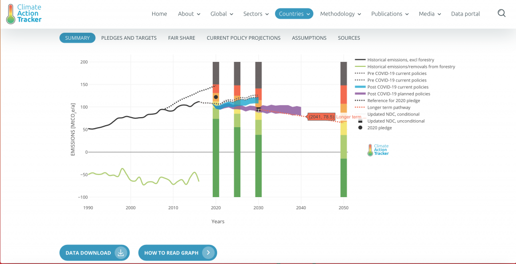 Climate Action Tracker Geography 250 climate-action-tracker-geography-250