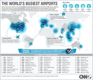 the world's busiest airports