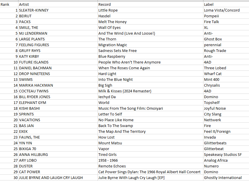 Wdce charts 2 7 24 listening in