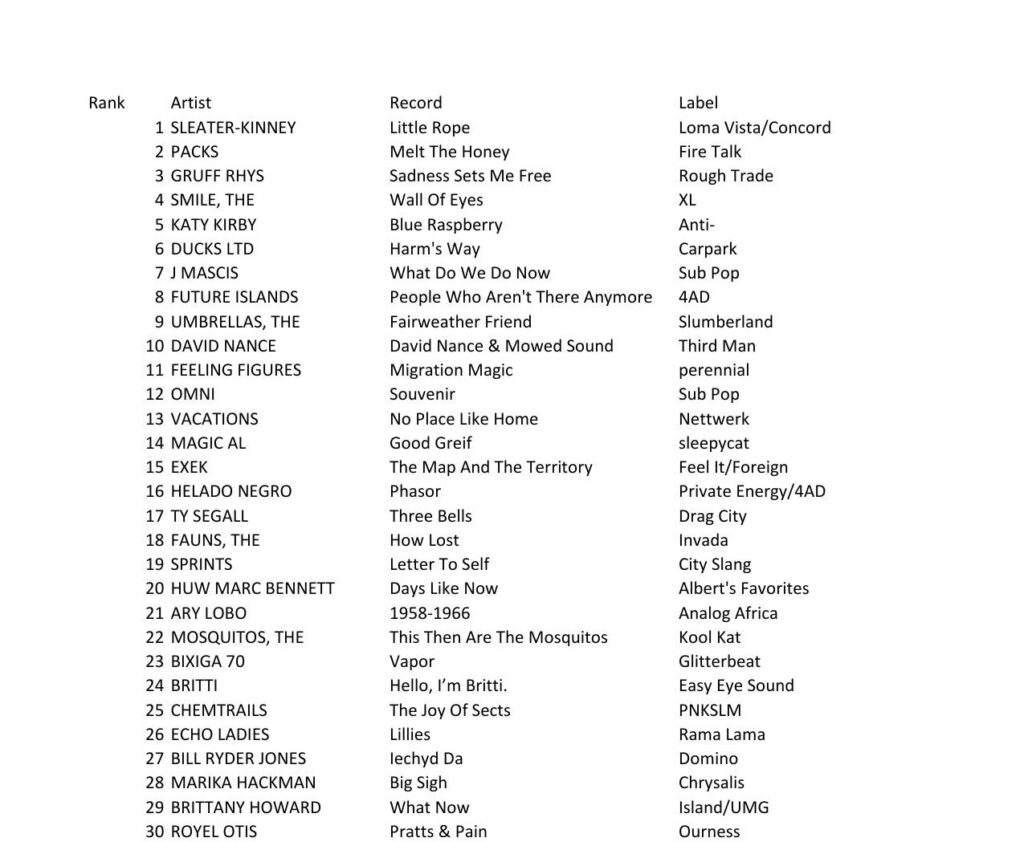 Wdce charts 2 28 24 listening in
