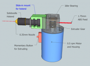 SketchUp schematic of filament tool, highlighting the extruder nizzle, extruder mount, motor, switch, spindle gear, and idler bearing